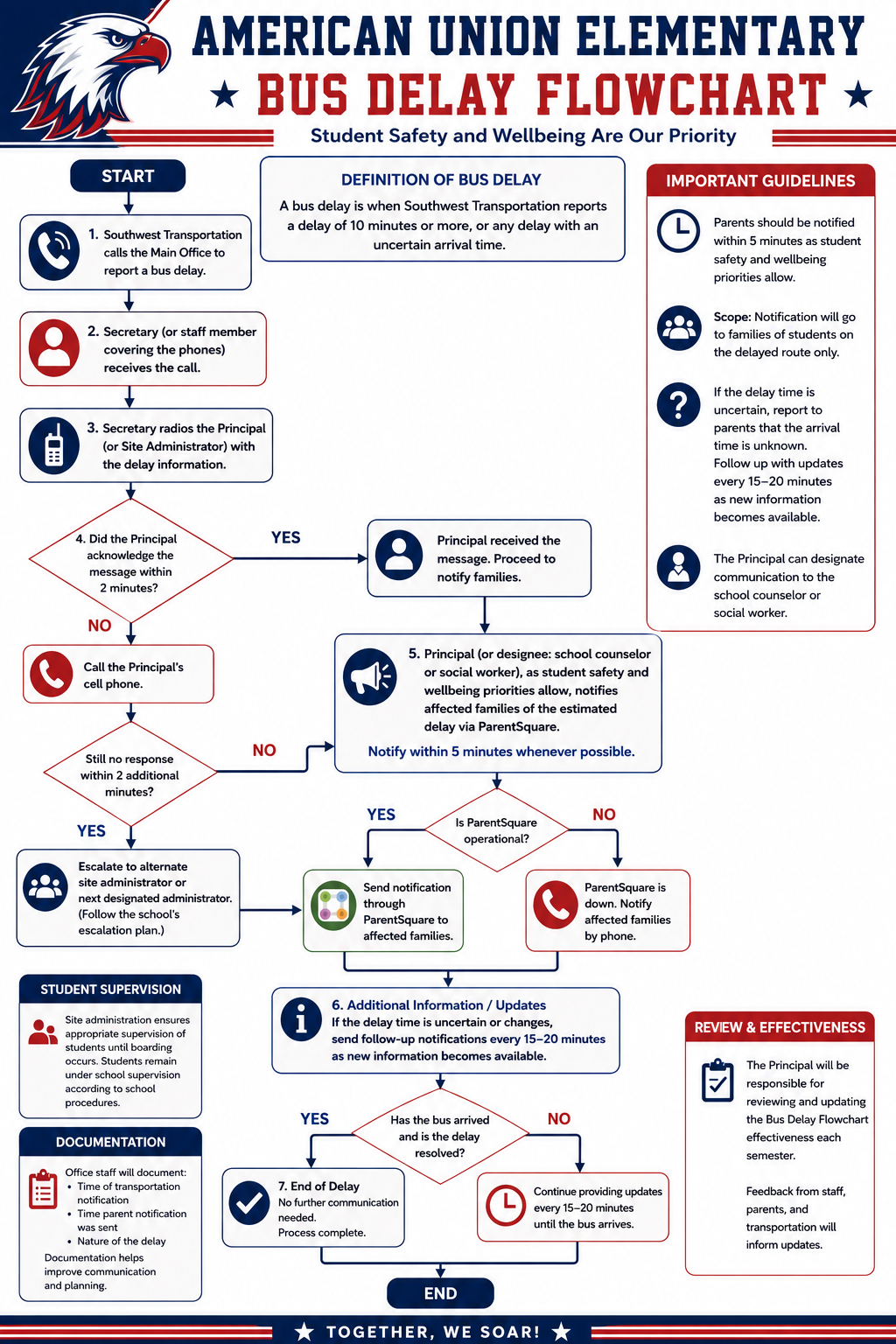 AU Internal Bus Delay Flowchart